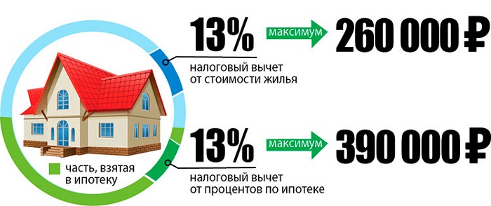 Бюджетный возврат налога на покупку жилья